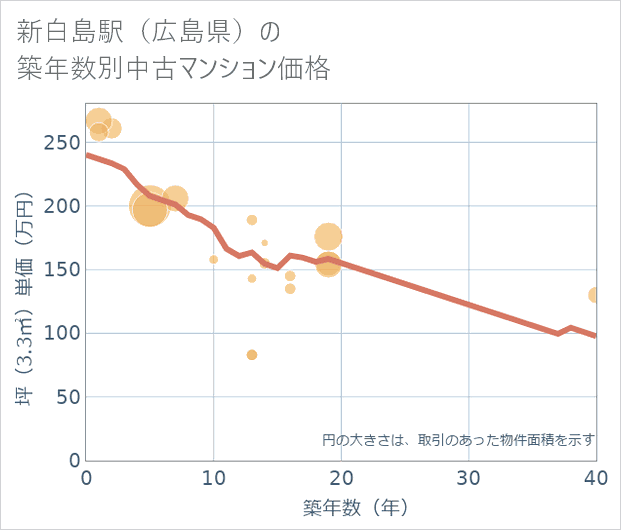 新白島駅(広島県)の築年数別の中古マンション坪単価