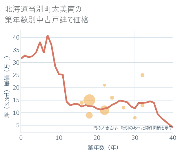 北海道当別町太美南の築年数別の中古戸建て坪単価