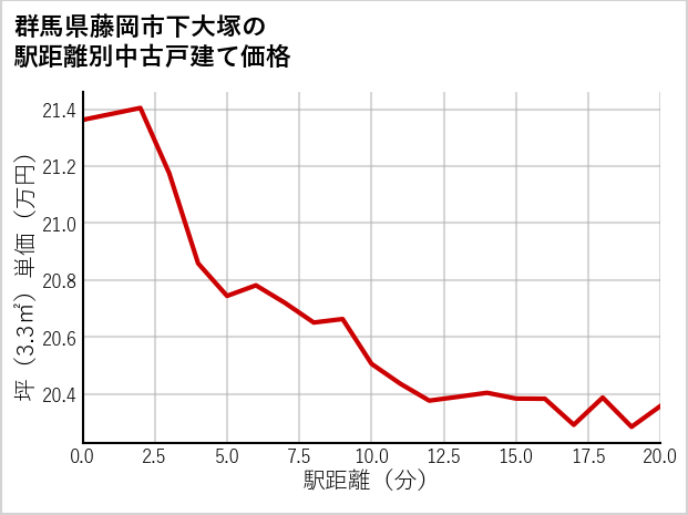群馬県藤岡市下大塚の徒歩距離別の中古戸建て坪単価