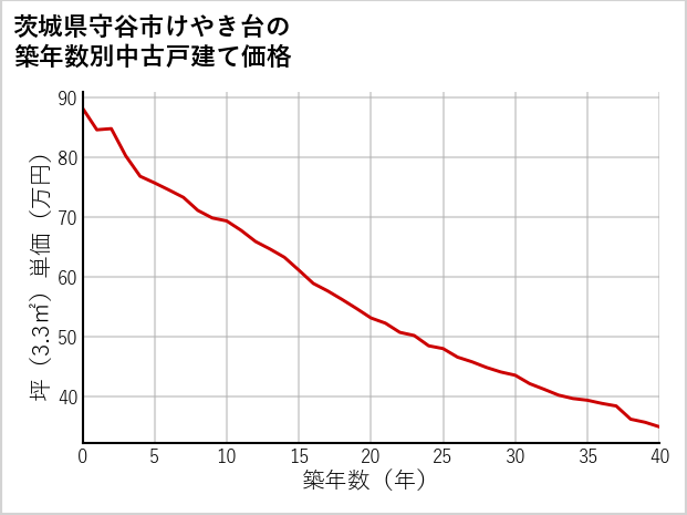 茨城県守谷市けやき台の築年数別の中古戸建て坪単価
