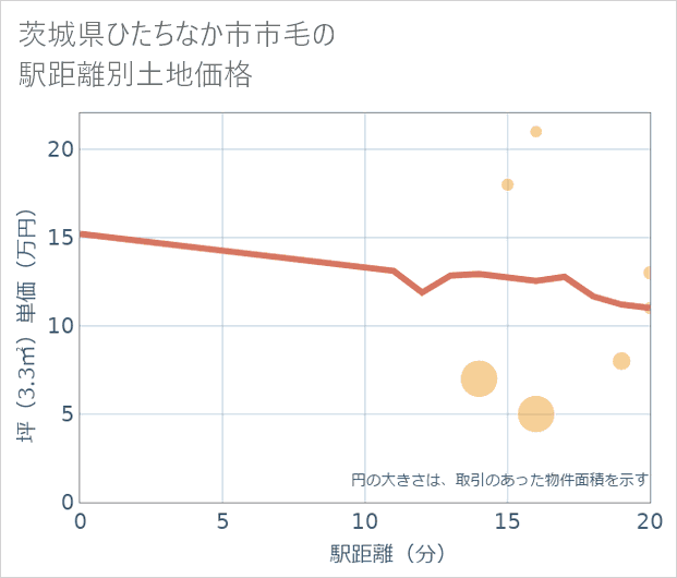茨城県ひたちなか市市毛の徒歩距離別の土地坪単価