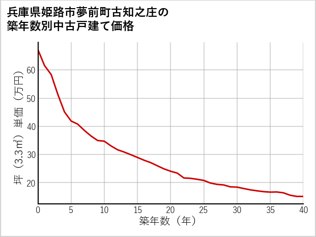 兵庫県姫路市夢前町古知之庄の築年数別の中古戸建て坪単価
