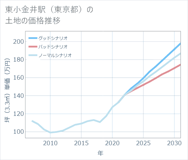 東小金井駅(東京都)の土地価格推移