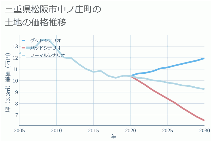 三重県松阪市中ノ庄町の土地価格推移