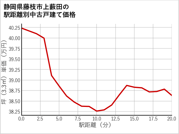 静岡県藤枝市上藪田の徒歩距離別の中古戸建て坪単価