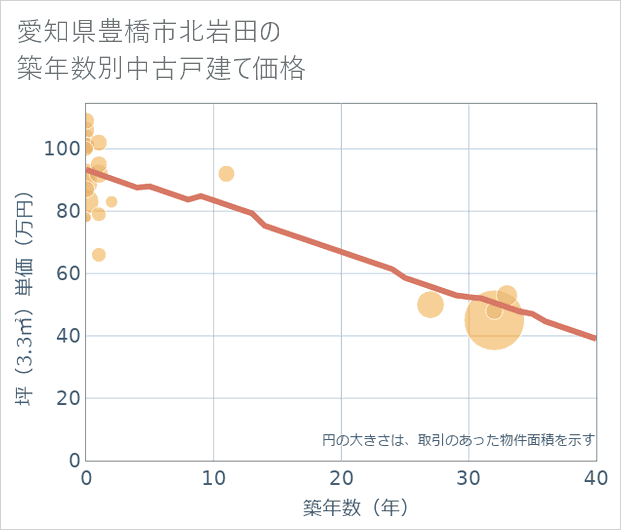 愛知県豊橋市北岩田の築年数別の中古戸建て坪単価