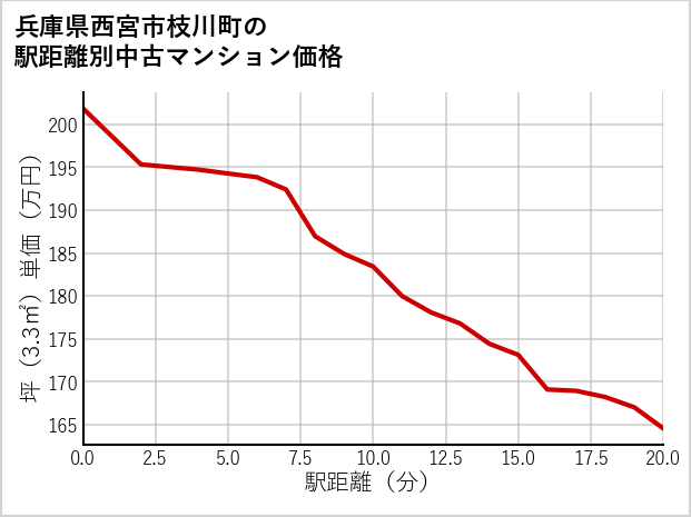 兵庫県西宮市枝川町の徒歩距離別の中古マンション坪単価