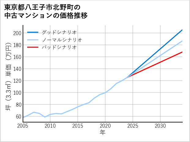 東京都八王子市北野町の中古マンション価格推移
