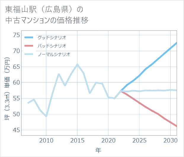 東福山駅(広島県)の中古マンション価格推移