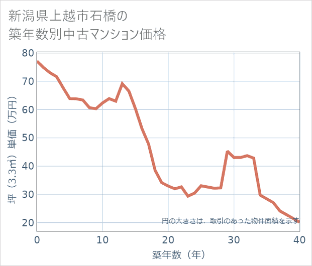 新潟県上越市石橋の築年数別の中古マンション坪単価