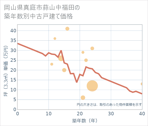 岡山県真庭市蒜山中福田の築年数別の中古戸建て坪単価