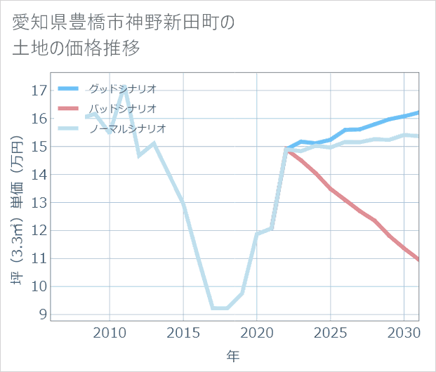 愛知県豊橋市神野新田町の土地価格推移