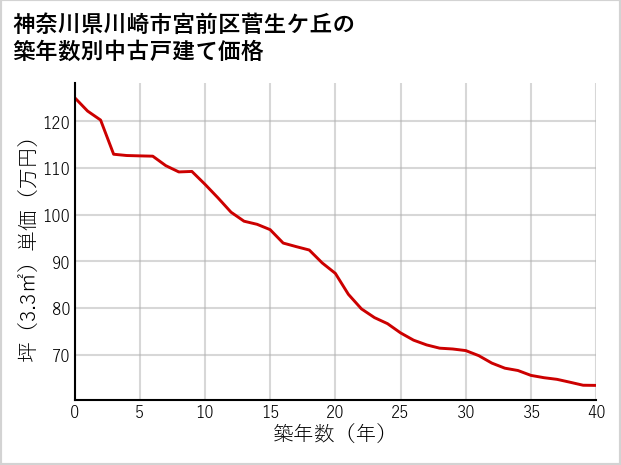 神奈川県川崎市宮前区菅生ケ丘の築年数別の中古戸建て坪単価