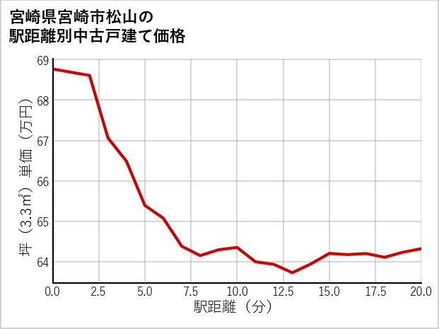 宮崎県宮崎市松山の徒歩距離別の中古戸建て坪単価