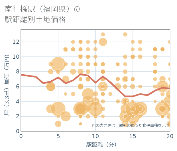 南行橋駅(福岡県)の徒歩距離別の土地坪単価