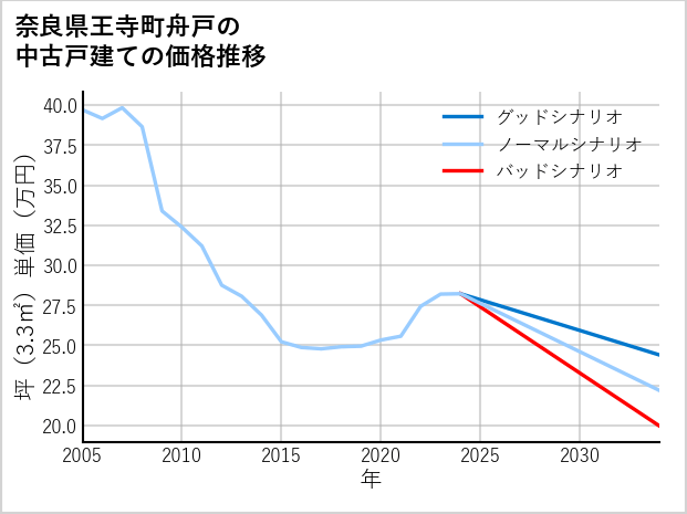 奈良県王寺町舟戸の中古戸建て価格推移