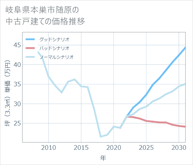 岐阜県本巣市随原の中古戸建て価格推移
