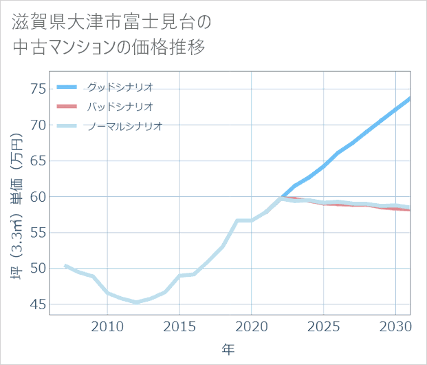 滋賀県大津市富士見台の中古マンション価格推移