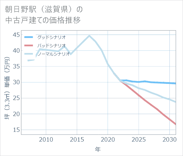 朝日野駅(滋賀県)の中古戸建て価格推移