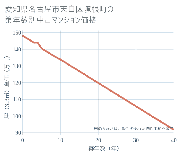 愛知県名古屋市天白区境根町の築年数別の中古マンション坪単価