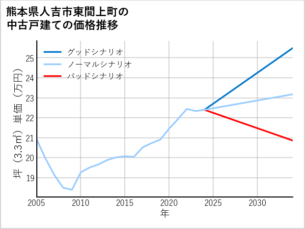 熊本県人吉市東間上町の中古戸建て価格推移