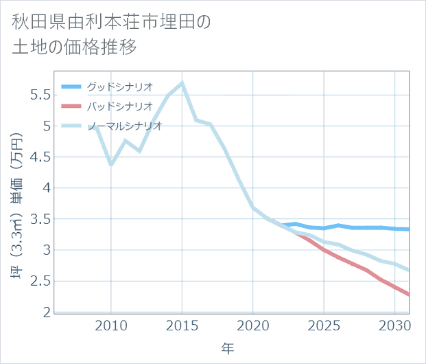秋田県由利本荘市埋田の土地価格推移