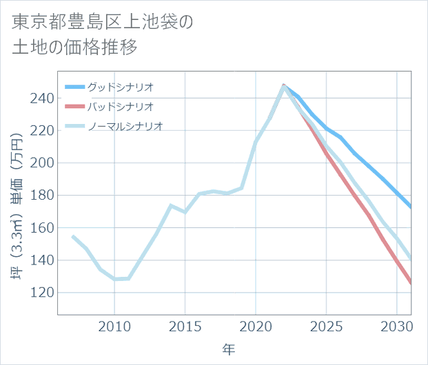 東京都豊島区上池袋の土地価格推移