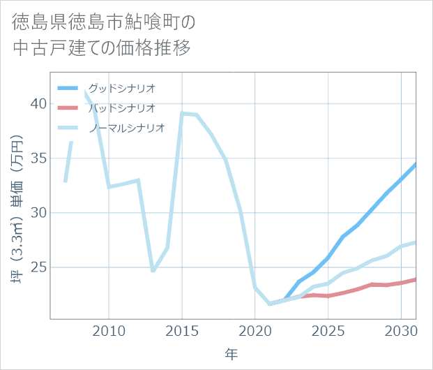 徳島県徳島市鮎喰町の中古戸建て価格推移