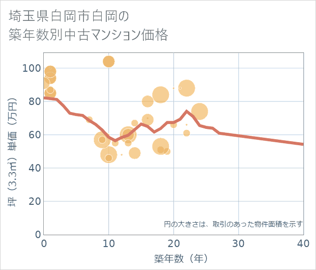 埼玉県白岡市白岡の築年数別の中古マンション坪単価