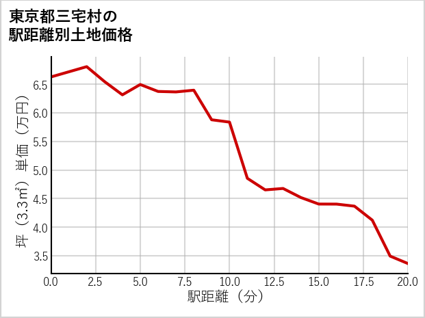 東京都三宅村の徒歩距離別の土地坪単価