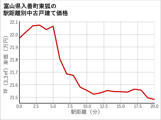 富山県入善町東狐の徒歩距離別の中古戸建て坪単価