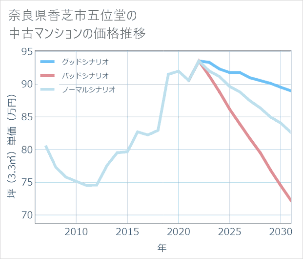 奈良県香芝市五位堂の中古マンション価格推移