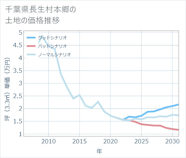 千葉県長生村本郷の土地価格推移