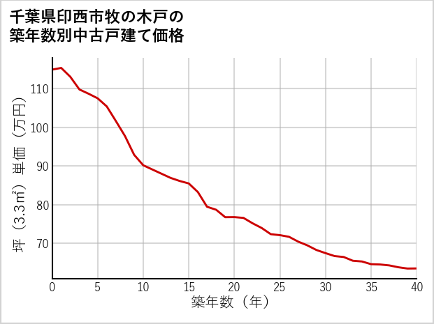 千葉県印西市牧の木戸の築年数別の中古戸建て坪単価