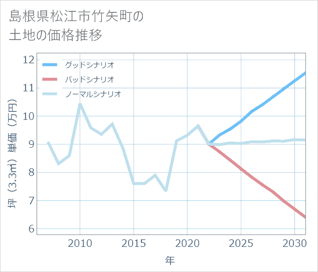 島根県松江市竹矢町の土地価格推移