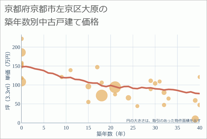 京都府京都市左京区大原の築年数別の中古戸建て坪単価