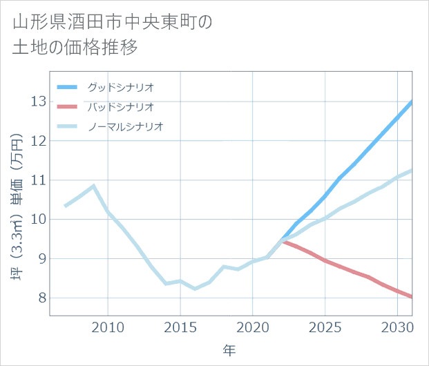 山形県酒田市中央東町の土地価格推移