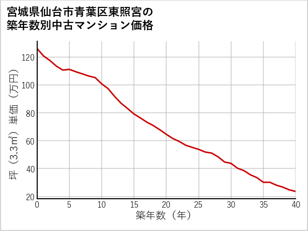 宮城県仙台市青葉区東照宮の築年数別の中古マンション坪単価