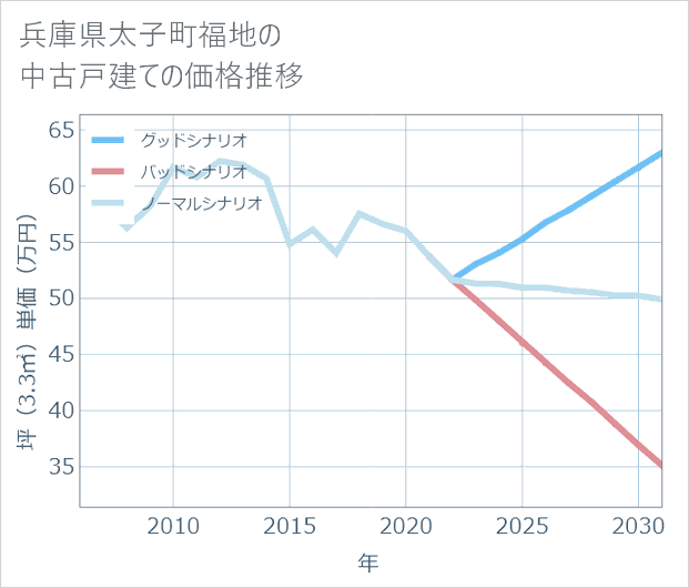 兵庫県太子町福地の中古戸建て価格推移