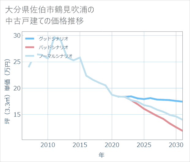 大分県佐伯市鶴見吹浦の中古戸建て価格推移