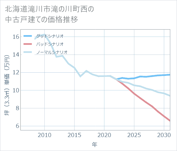 北海道滝川市滝の川町西の中古戸建て価格推移