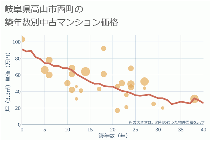 岐阜県高山市西町の築年数別の中古マンション坪単価