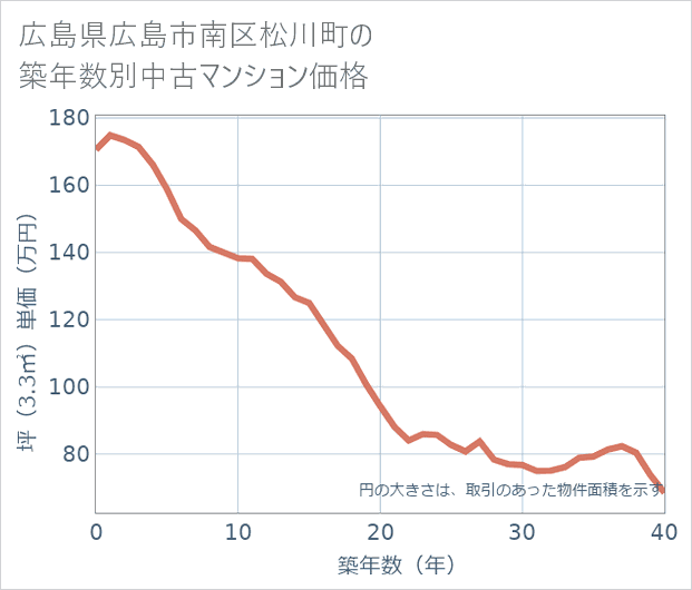 広島県広島市南区松川町の築年数別の中古マンション坪単価