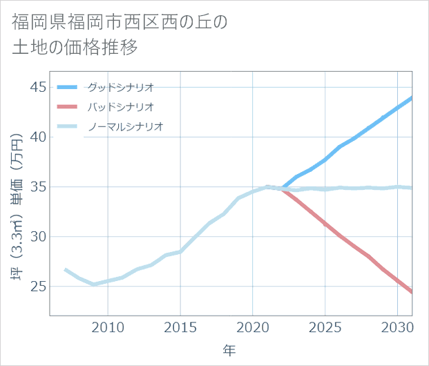 福岡県福岡市西区西の丘の土地価格推移