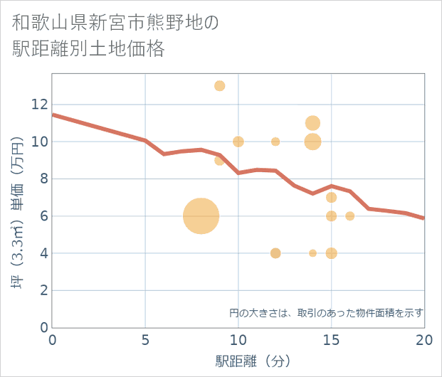 和歌山県新宮市熊野地の徒歩距離別の土地坪単価