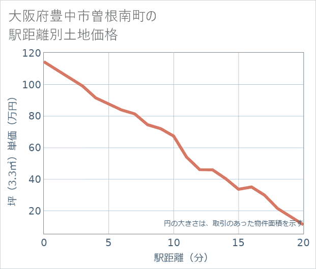 大阪府豊中市曽根南町の徒歩距離別の土地坪単価