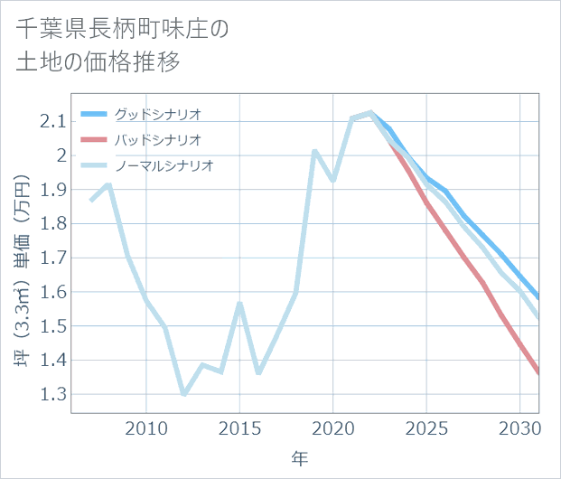 千葉県長柄町味庄の土地価格推移
