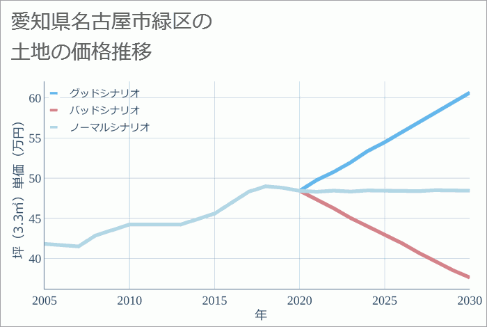 愛知県名古屋市緑区の土地価格推移