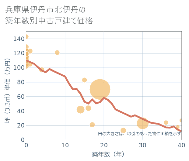 兵庫県伊丹市北伊丹の築年数別の中古戸建て坪単価
