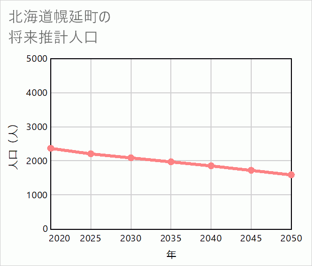 幌延町の将来推計人口